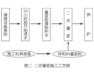 息县灌浆料施工工艺—文字完整版